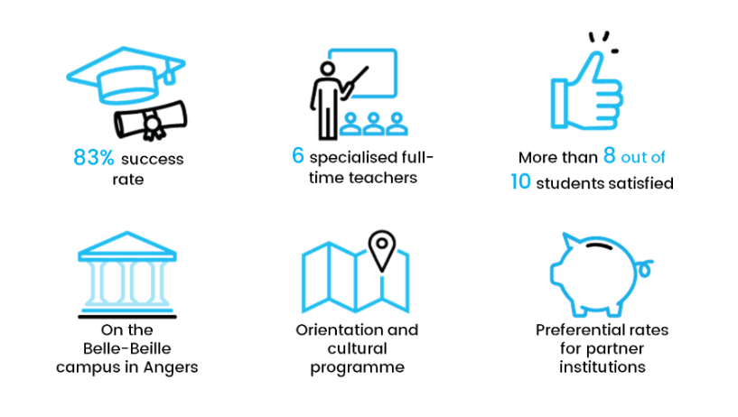 83% success rate. 6 specialised full-time teachers. More than 8 out 10 students satisfied. On the Belle Beille campus. Orientation and cultural programme. Preferential rates for partner institutions.