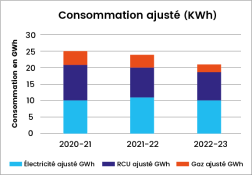 L'UA a diminué sa consommation d'énergie d'environ 12% entre 2020 et 2023