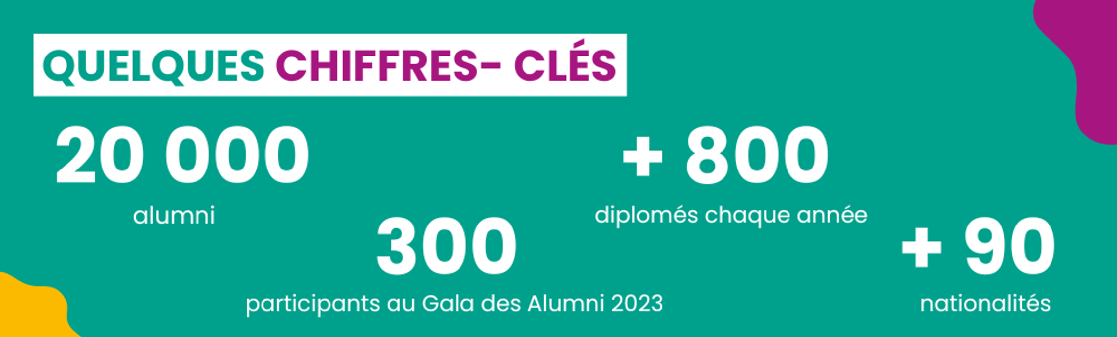 Quelques chiffres-clés : 20000 alumni, 300 participants au gala des alumnis 2023, plus de 800 diplômés chaque année, plus de 90 nationalités